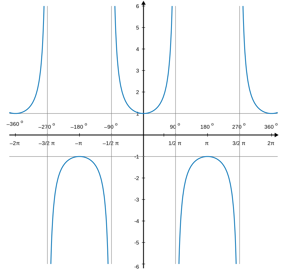 Secant Calculator - Find Secant of an Angle