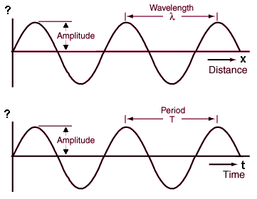 properties of waves