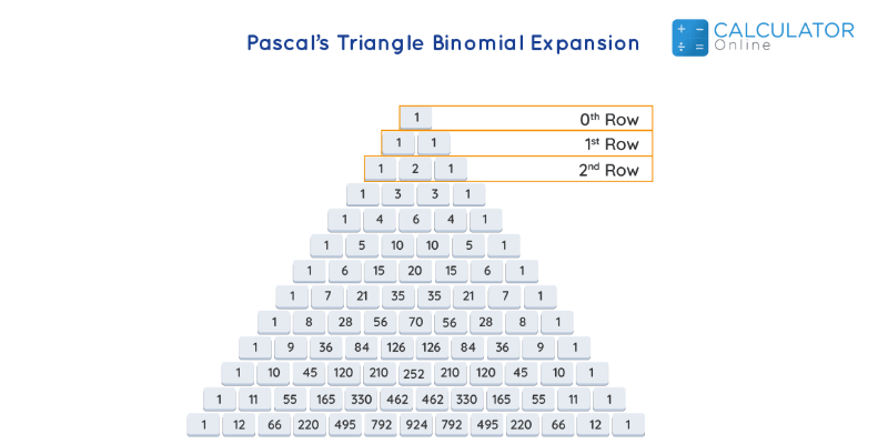 Pascal's Triangle and Binomial Coefficient