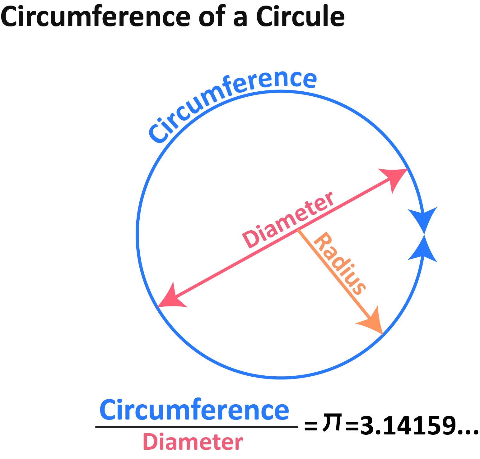 The circumference of the circle