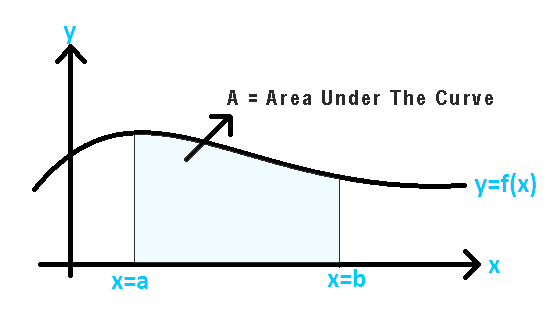 Area Under The Curve Calculator