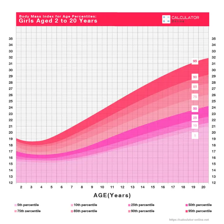 Bmi Calculator Body Mass Index For Women Men Kids Teen