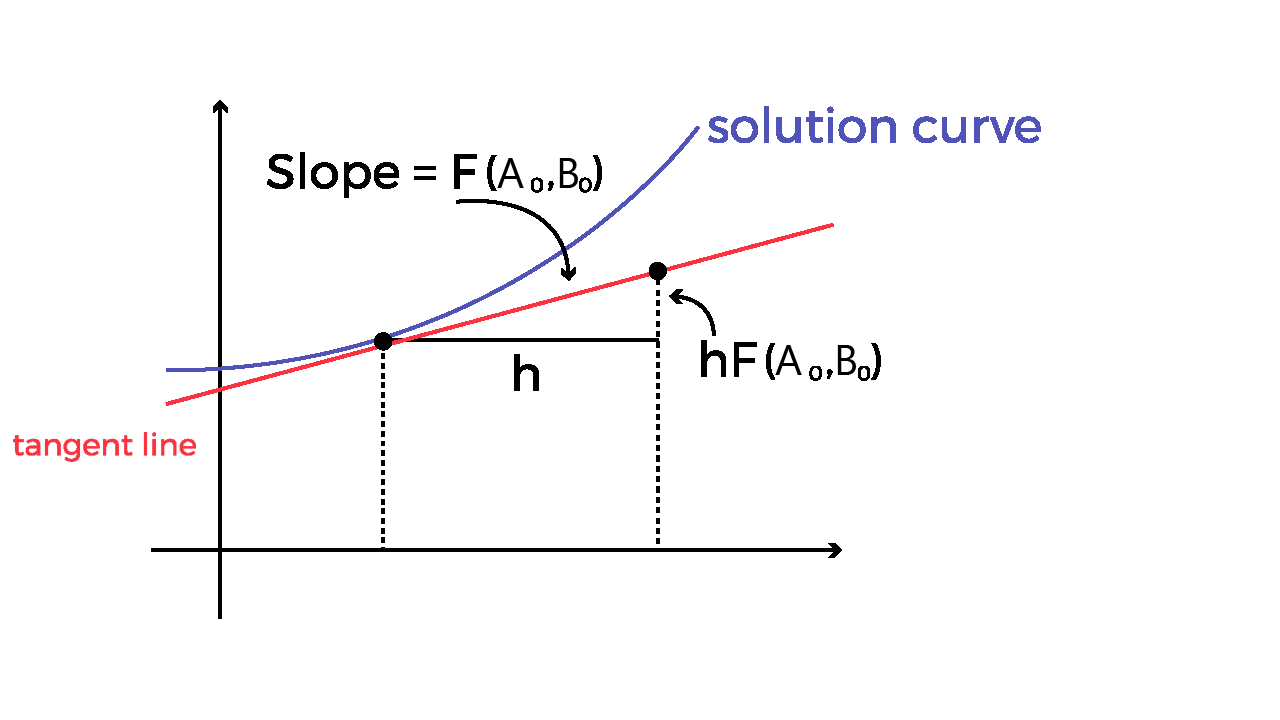 Euler's Method Calculator