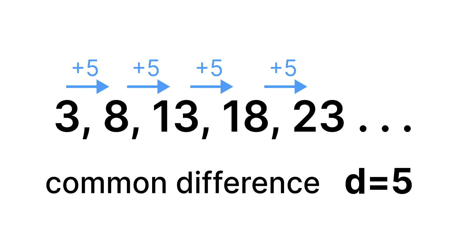  Example of Arithmetic Sequence