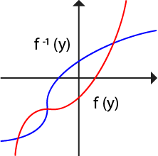 Inverse Function Calculator Find Inverse Of A Function With Steps