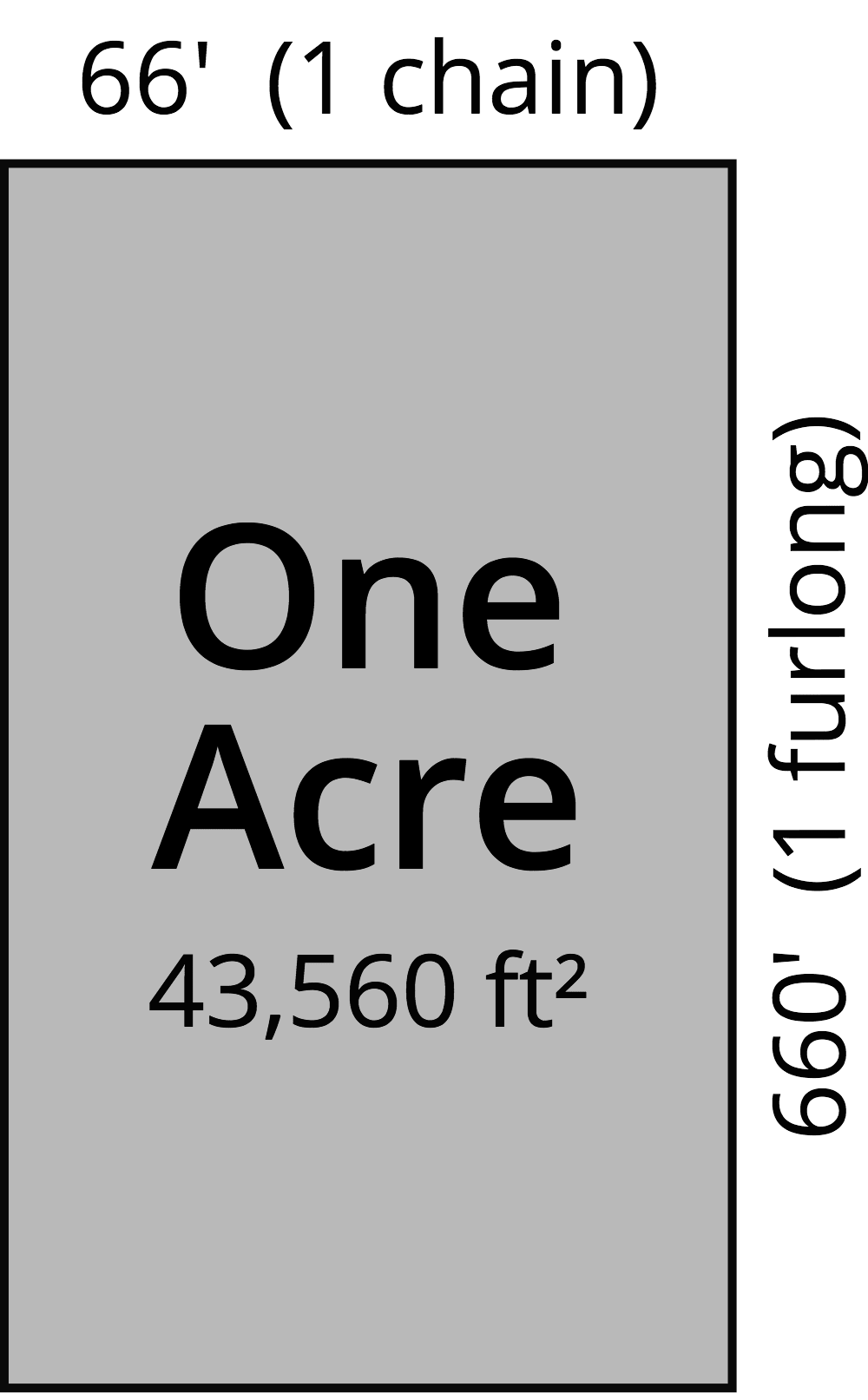 Acreage Calculator - How Much Is One Acre?