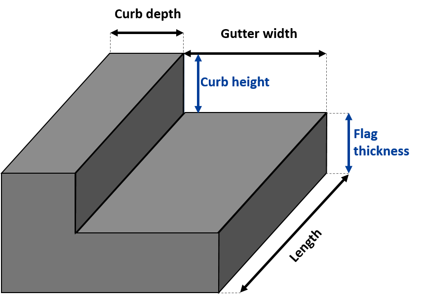 gutters and curbs