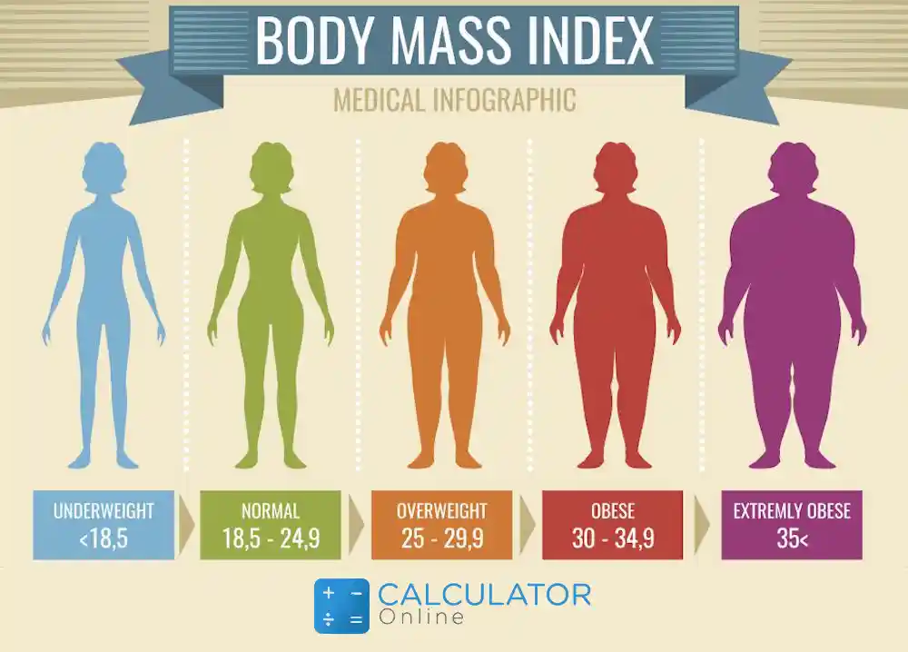Why is BMI Used to Measure Overweight and Obesity?