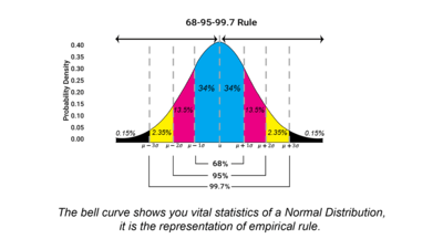 Empirical Rule Calculator