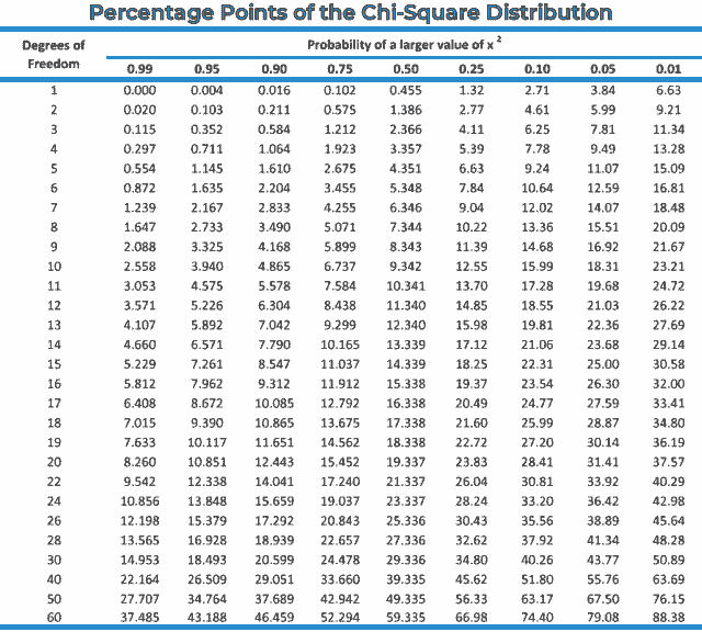 Chi-Square-Table