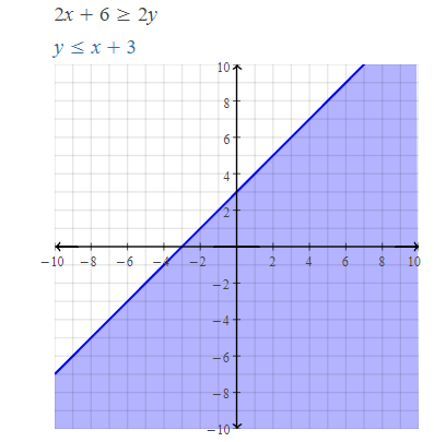 Double Variable Inequality Graph