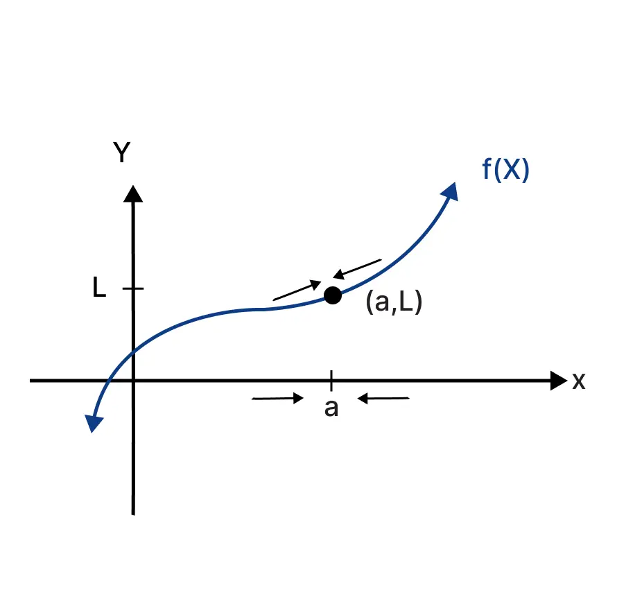 Limits of a function