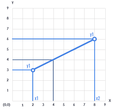 Linear Interpolation Calculator 