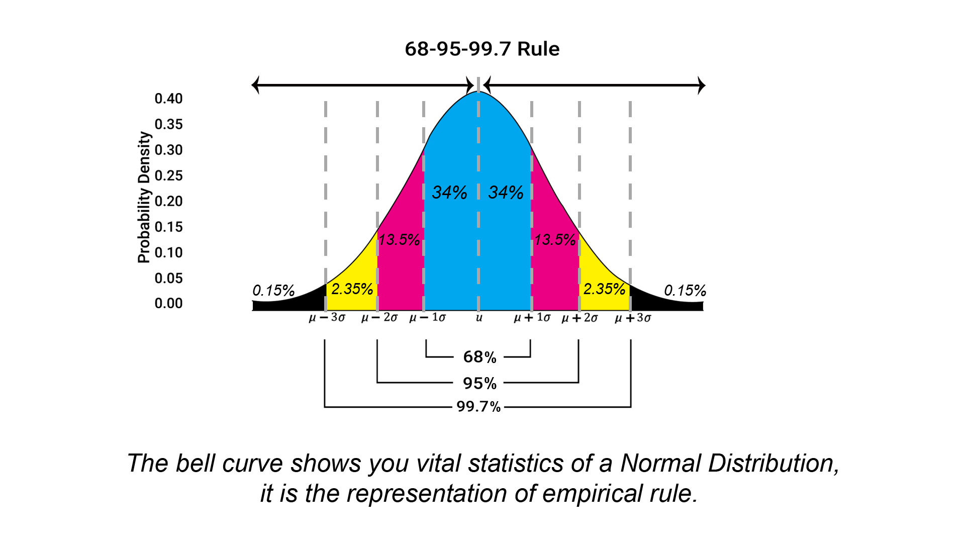 empirical rule calculator