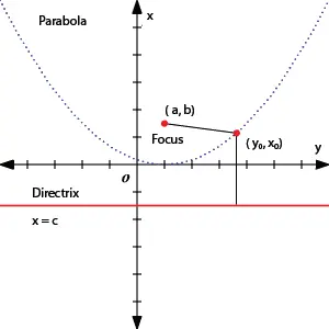 Parabola Calculator