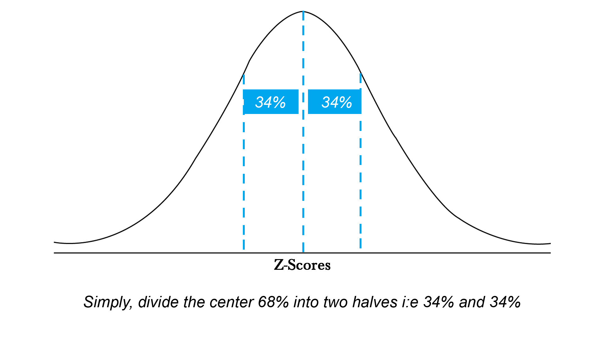 Empirical Rule Calculator Find Ranges 1 2 3 From The Mean