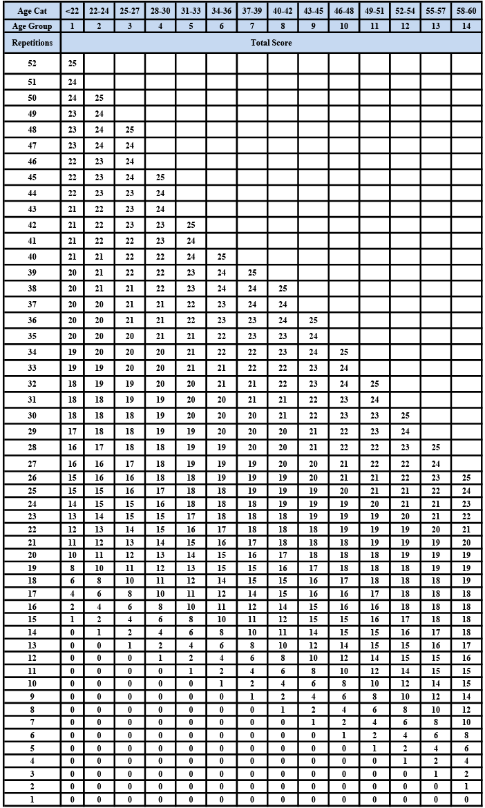 IPPT Calculator - Individual Physical Proficiency Test Score