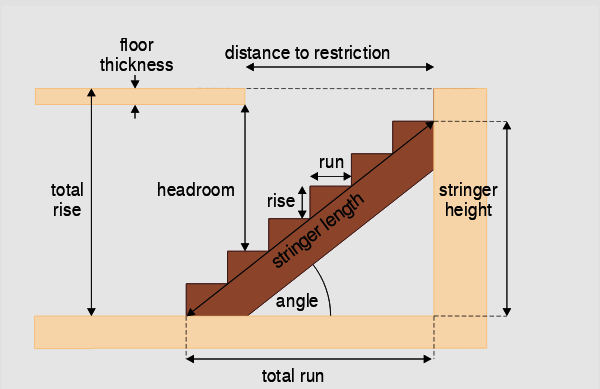 Fast Stairs Calculator