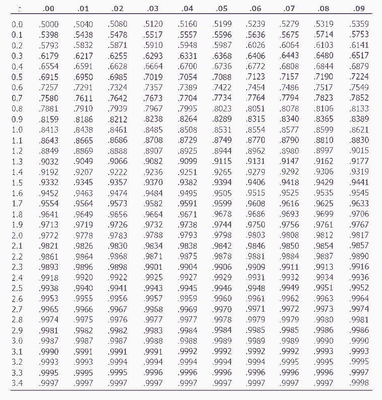 z score table calculator